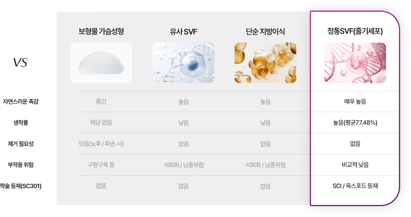 보형물 가슴성형 vs 유사 SVF vs 단순 지방이식 vs 정통 SVF(줄기세포) 비교분석 이미지