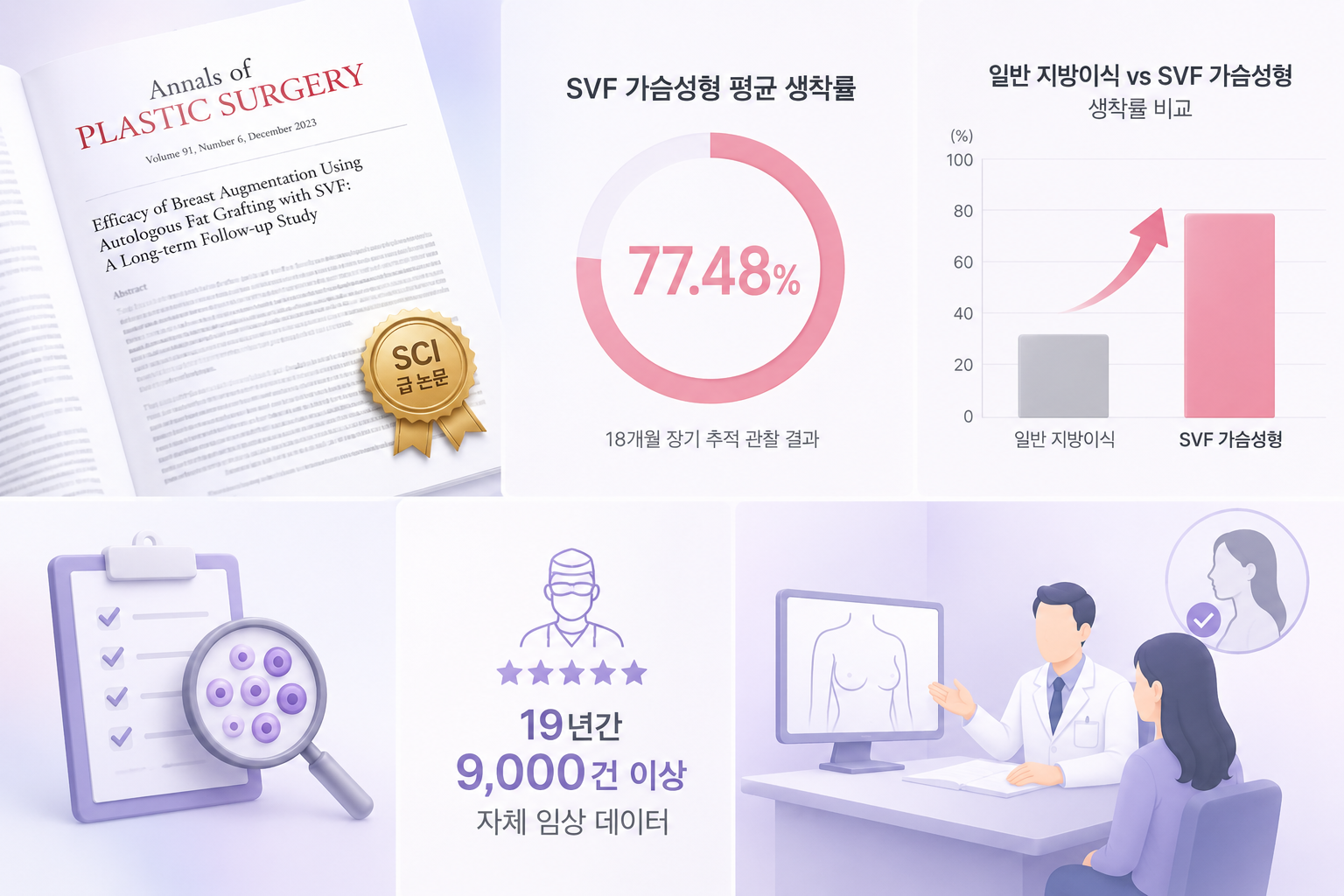 ffb0d5ab-96da-45fe-af15-d8acab6ef0e5 가슴성형잘하는곳 탐색 시 확인해야 할 비배양 SVF 생착률과 의료기관 시설 기준 분석