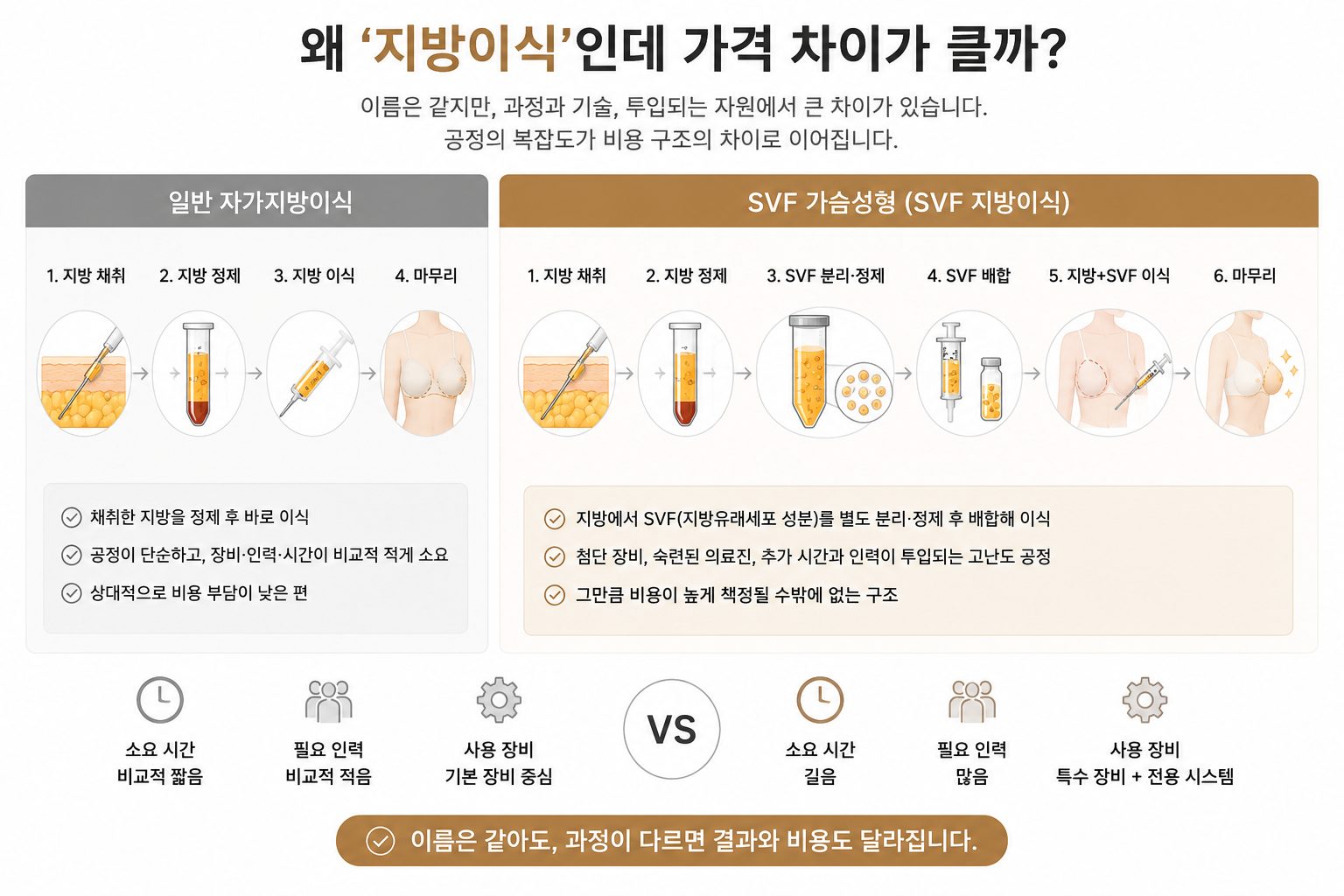 일반 지방이식과 SVF 지방이식의 차이를 단계별로 비교한 인포그래픽으로 구성 요소와 장단점을 요약합니다